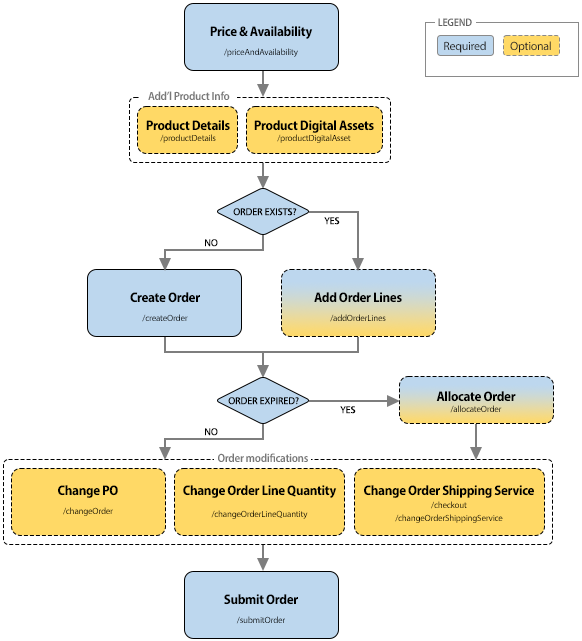 Worldpac Order Creation