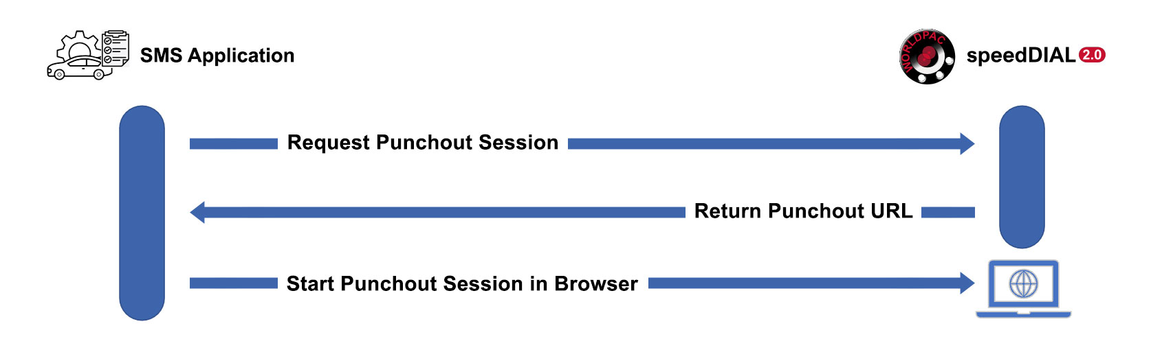 SMS API Flowchart