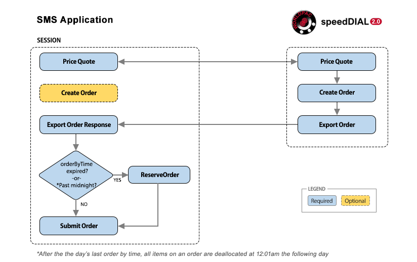 SMS API Flowchart