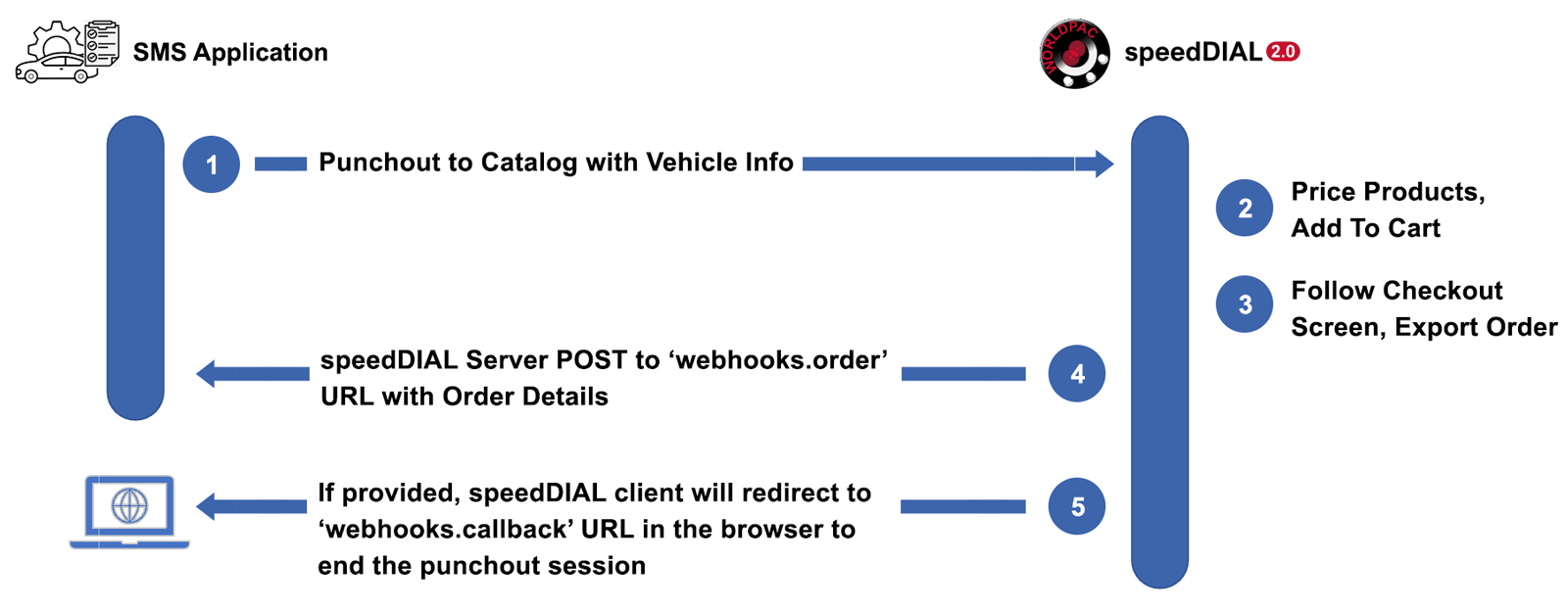 SMS API Punchout Session